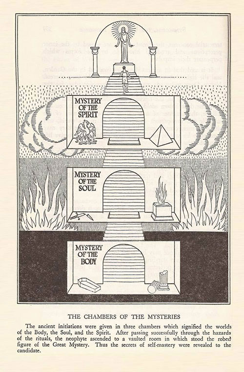 Illustration des Trois Mondes en Occultisme