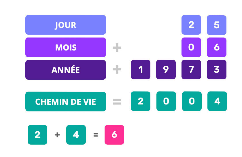 Calcul du chemin de vie en Géo-Numérologie