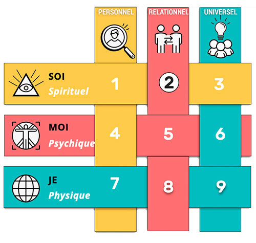 Emplacement du Nombre 2 dans la Matrice des Mondes