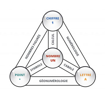 Les signes du nombre