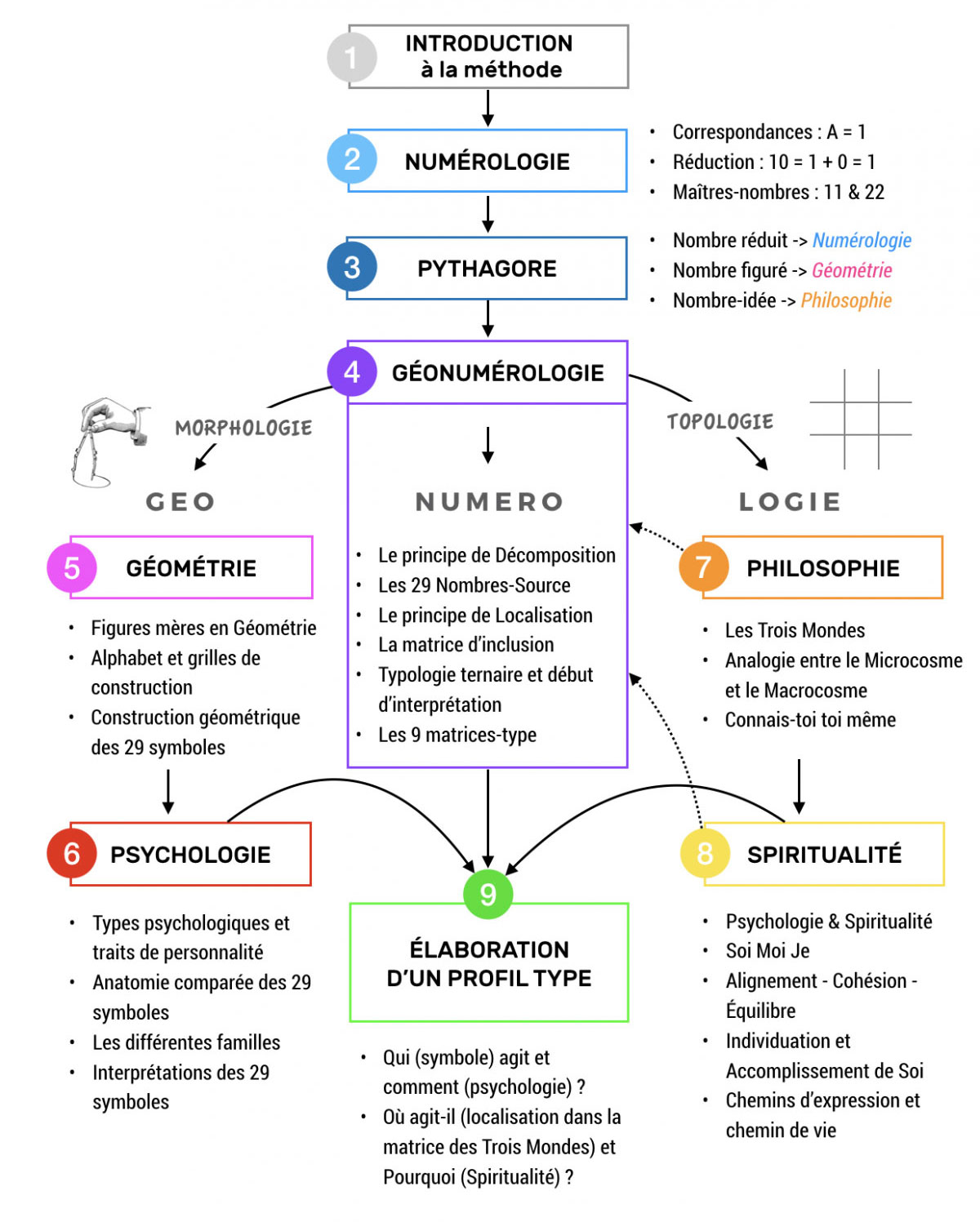 Plande Formation Géo-numérologique