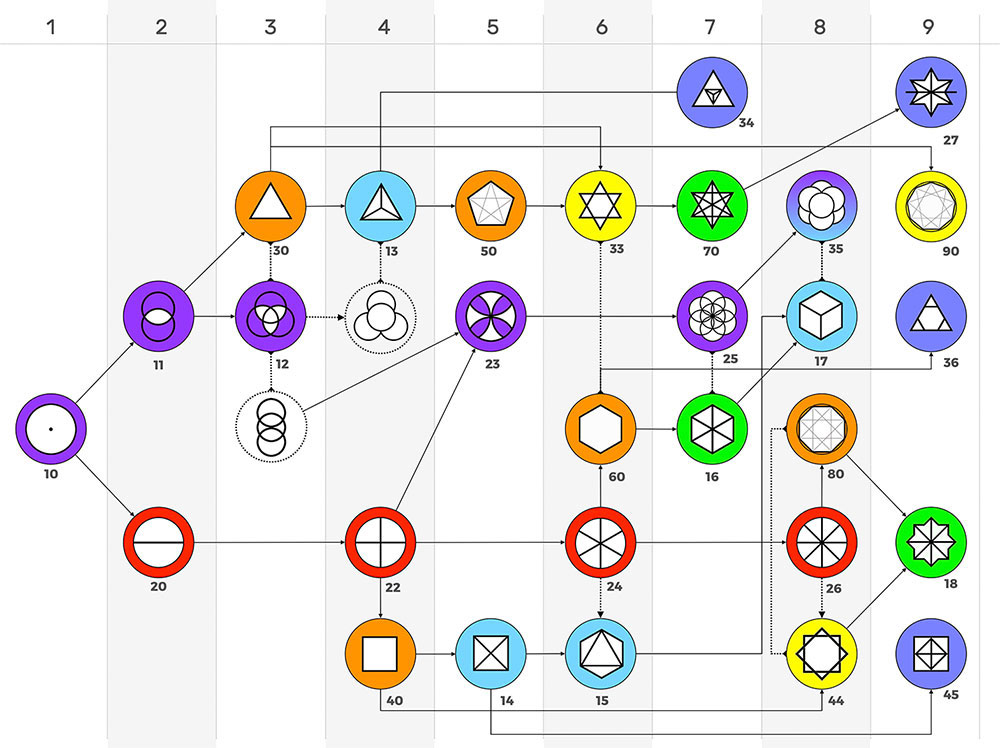 L'évolution des 29 symboles de l'unité à la multiplicité