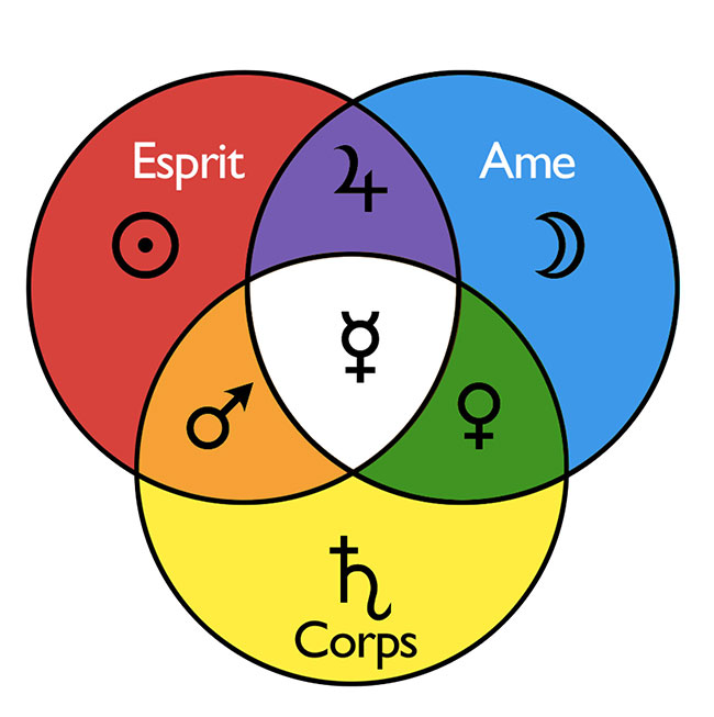 Les trois plans de l'être : spirituel, psychique et physique